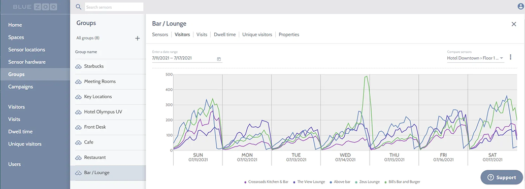 来店人数や滞在時間を可視化するBlueZooのダッシュボード画面